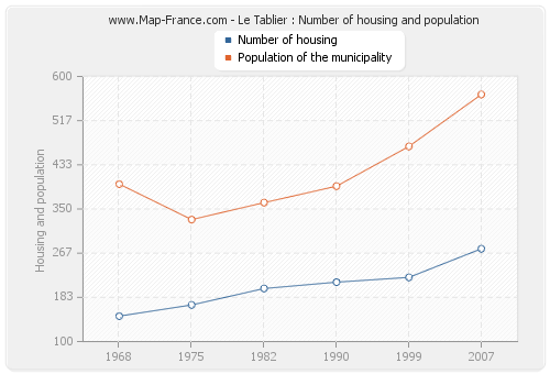 Le Tablier : Number of housing and population
